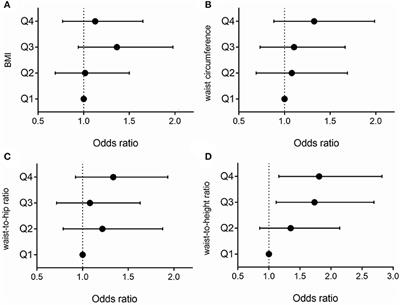 Comparison of the Four Anthropometric Indexes and Their Association With Stroke: A Population-Based Cross-Sectional Study in Jilin Province, China